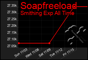 Total Graph of Soapfreeload