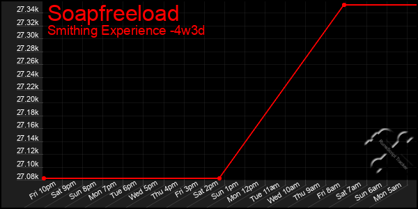 Last 31 Days Graph of Soapfreeload