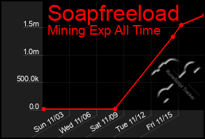 Total Graph of Soapfreeload