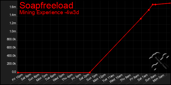 Last 31 Days Graph of Soapfreeload