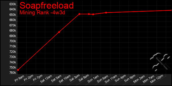 Last 31 Days Graph of Soapfreeload