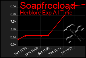 Total Graph of Soapfreeload