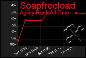 Total Graph of Soapfreeload