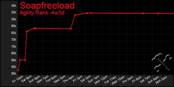 Last 31 Days Graph of Soapfreeload