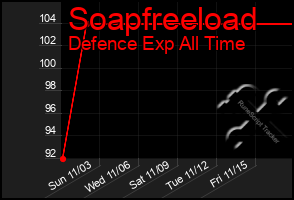 Total Graph of Soapfreeload