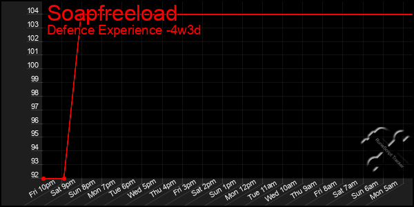 Last 31 Days Graph of Soapfreeload