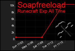 Total Graph of Soapfreeload