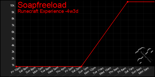 Last 31 Days Graph of Soapfreeload