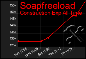 Total Graph of Soapfreeload