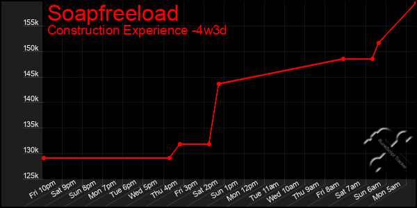 Last 31 Days Graph of Soapfreeload