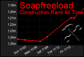 Total Graph of Soapfreeload