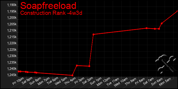 Last 31 Days Graph of Soapfreeload