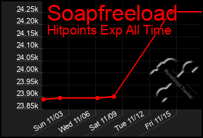 Total Graph of Soapfreeload