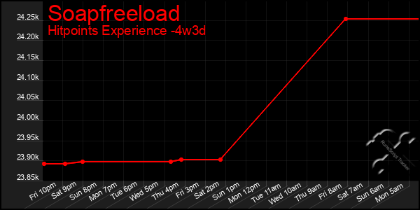 Last 31 Days Graph of Soapfreeload