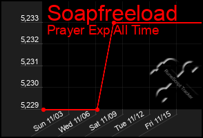 Total Graph of Soapfreeload