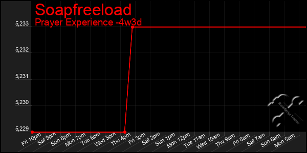 Last 31 Days Graph of Soapfreeload