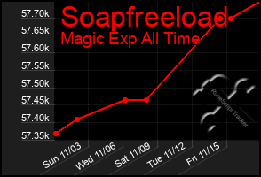 Total Graph of Soapfreeload