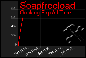 Total Graph of Soapfreeload