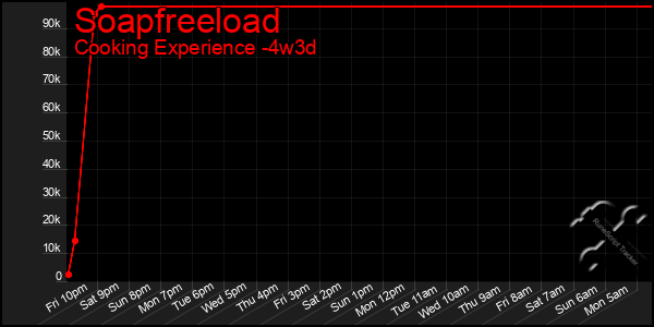 Last 31 Days Graph of Soapfreeload