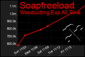 Total Graph of Soapfreeload