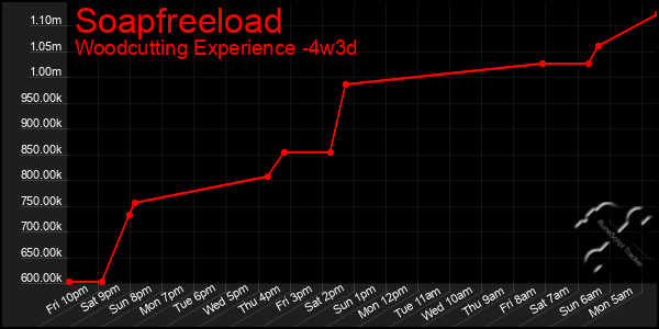 Last 31 Days Graph of Soapfreeload