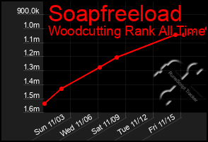 Total Graph of Soapfreeload