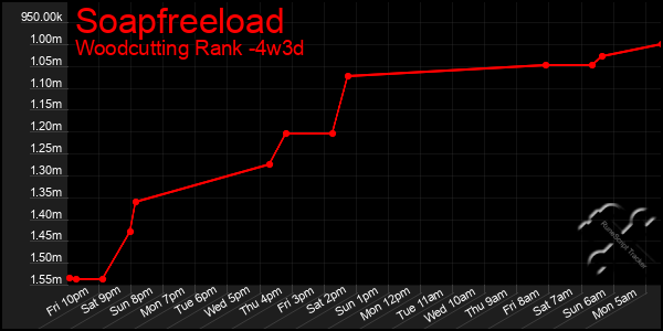 Last 31 Days Graph of Soapfreeload