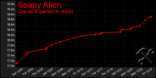 Last 31 Days Graph of Soapy Alien