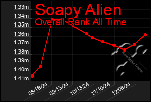 Total Graph of Soapy Alien