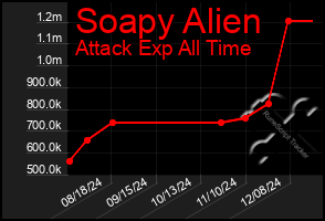 Total Graph of Soapy Alien