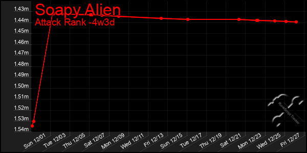 Last 31 Days Graph of Soapy Alien