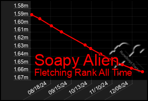 Total Graph of Soapy Alien