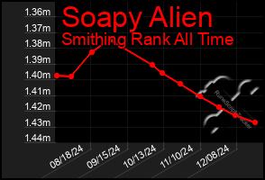 Total Graph of Soapy Alien