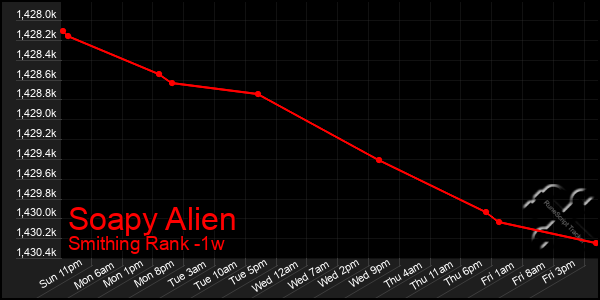 Last 7 Days Graph of Soapy Alien