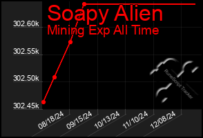 Total Graph of Soapy Alien