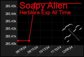 Total Graph of Soapy Alien