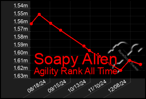 Total Graph of Soapy Alien