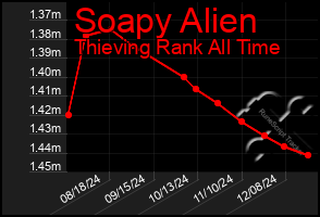 Total Graph of Soapy Alien