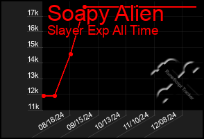 Total Graph of Soapy Alien