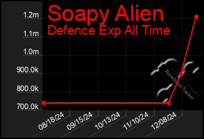 Total Graph of Soapy Alien