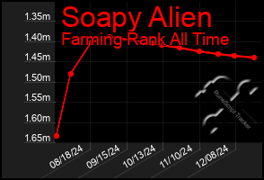 Total Graph of Soapy Alien