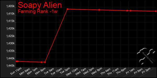 Last 7 Days Graph of Soapy Alien