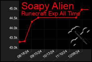 Total Graph of Soapy Alien