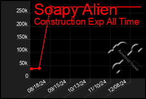 Total Graph of Soapy Alien