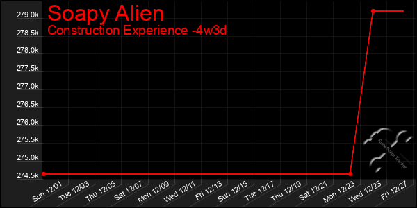 Last 31 Days Graph of Soapy Alien