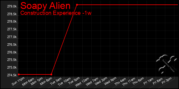 Last 7 Days Graph of Soapy Alien