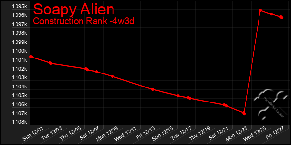 Last 31 Days Graph of Soapy Alien