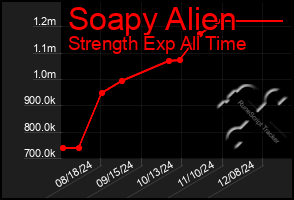 Total Graph of Soapy Alien