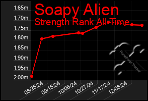 Total Graph of Soapy Alien