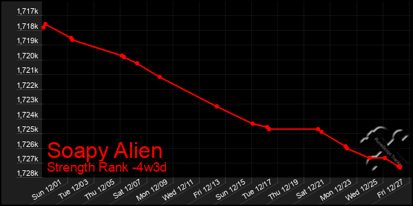 Last 31 Days Graph of Soapy Alien